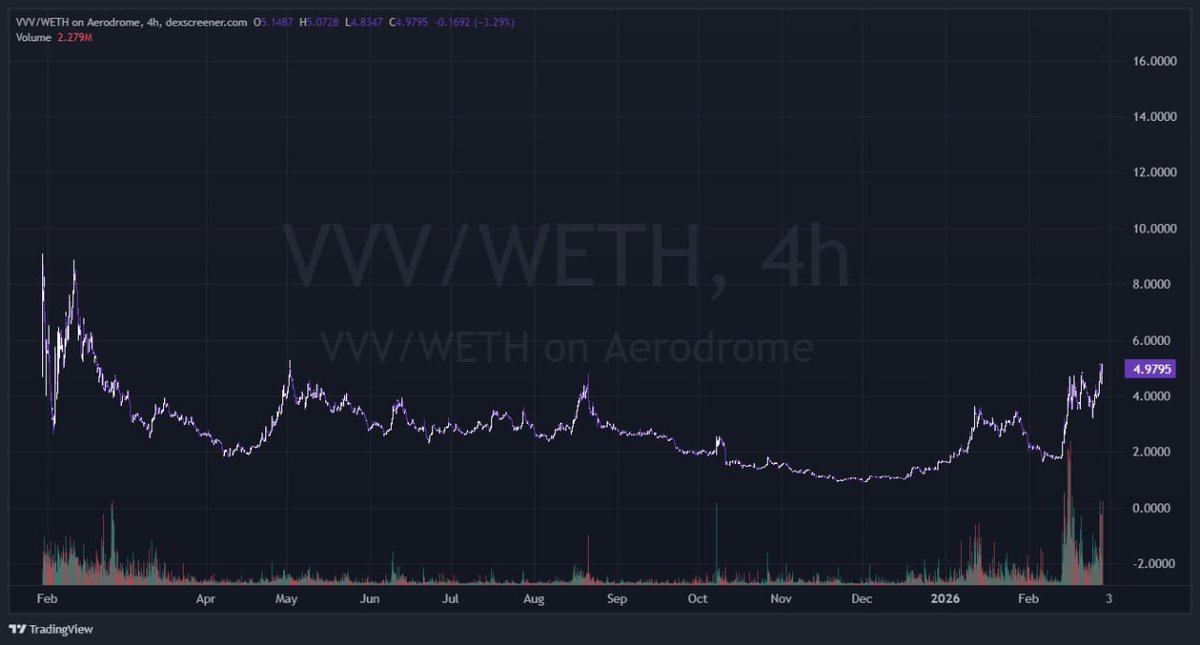 web3lav's tweet photo. vvv reversing hard frens been grinding under the radar for days chart looks chad af strong reversal vibes wouldnt be surprised if we see ath in a few weeks low key gem nfa but im watching this one https://t.co/CupW12d4J0