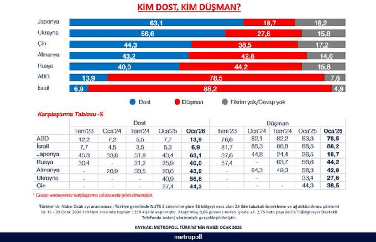 📊 Araştırma: Halkın yüzde 88'i İsrail'i, yüzde 78'i ABD'yi düşman olarak görüyor  

Metropoll Araştırma'nın yaptığı ankete göre yüzde 60 İran’da rejim değişikliğini destekliyor.

Halkın yüzde 88'i İsrail'i, yüzde 78'i ABD'yi düşman olarak gördüğünü ifade ediyor.