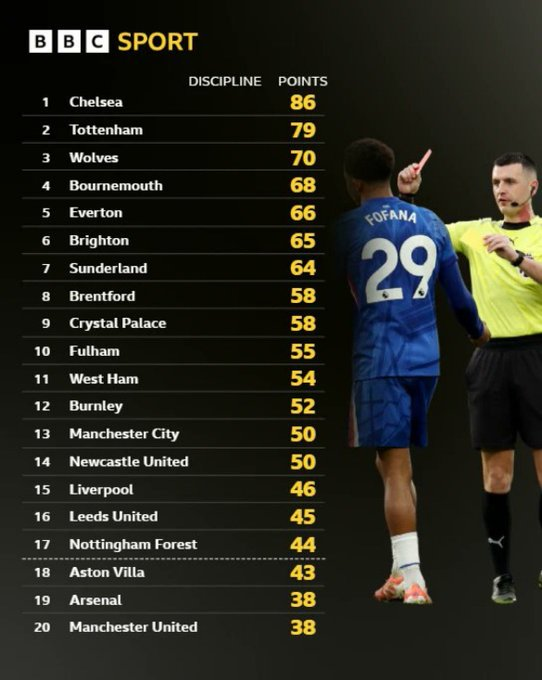 Manchester United berada di peringkat ke-20 😱

Wkwk oke jadi gini, dalam tabel ini, poin disiplin itu pada dasarnya poin perilaku buruk. Semakin banyak kartu yang dikumpulkan, semakin banyak poinnya, dan dalam tabel ini, lebih banyak poin artinya lebih buruk.

Jadi MU di
