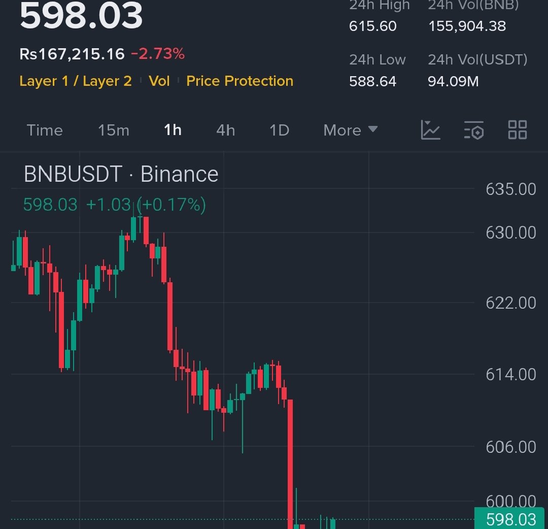 BullTraderIQ's tweet photo. $BNB Sharp drop followed by strong recovery candles near support....
If momentum continues, short-term bounce looks likely.
Entry: 590 – 600
TP1: 615
TP2: 630
TP3: 655
SL: 575 https://t.co/vhYy7tDxhp