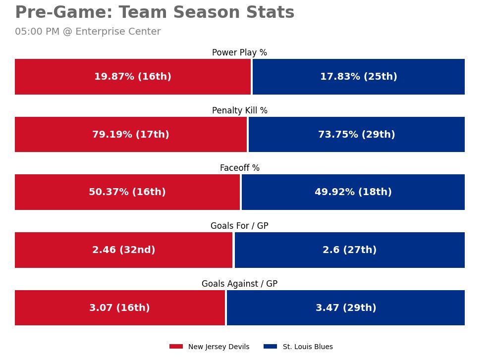 NJDGameBot's tweet photo. 🆚 Tune in later today when the St. Louis Blues take on the New Jersey Devils at Enterprise Center.
Matchup Notes 👇
Season Series: 1-0-0
Last 5 NJD: 0-5-0
Last 5 STL: 2-3-0
🕔 05:00 PM
📺 FDSNMW • MSG
#️⃣ #NJDevils | #NJDvsSTL https://t.co/7062WHgdx8