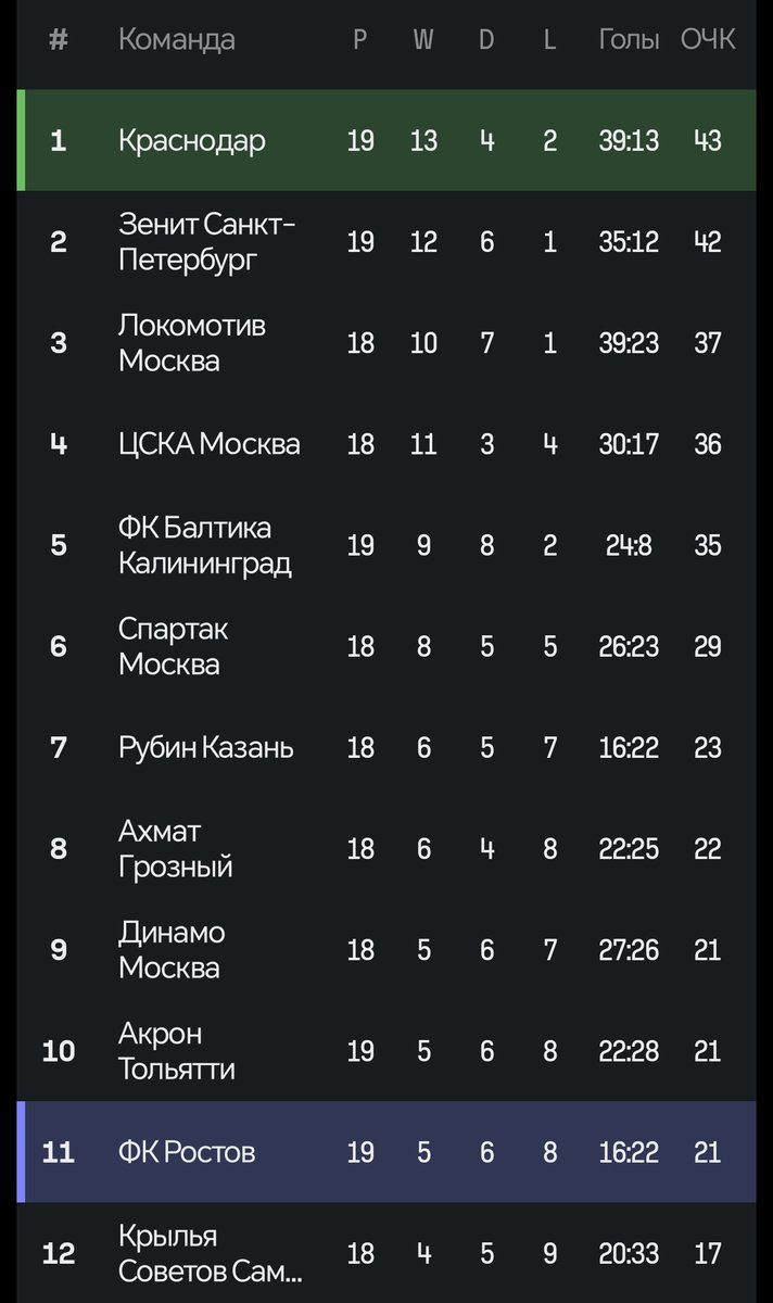 С победой, быки!🐂 🔥🔥
Возвращаем себе первое место.

Ростовчане в меньшинстве играли очень неплохо, соперника нужно похвалить. У нас пока многовато брака в передачах
#фкКраснодар #ФкРостов 2:1