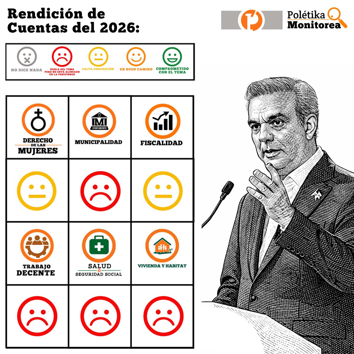 Desde #PolétikaMonitorea analizamos el discurso de Rendición de Cuentas a partir de seis de los ejes temáticos que impulsa la plataforma.

#RendiciónDeCuentas2026
#MenosPalabarasMásCompromisos