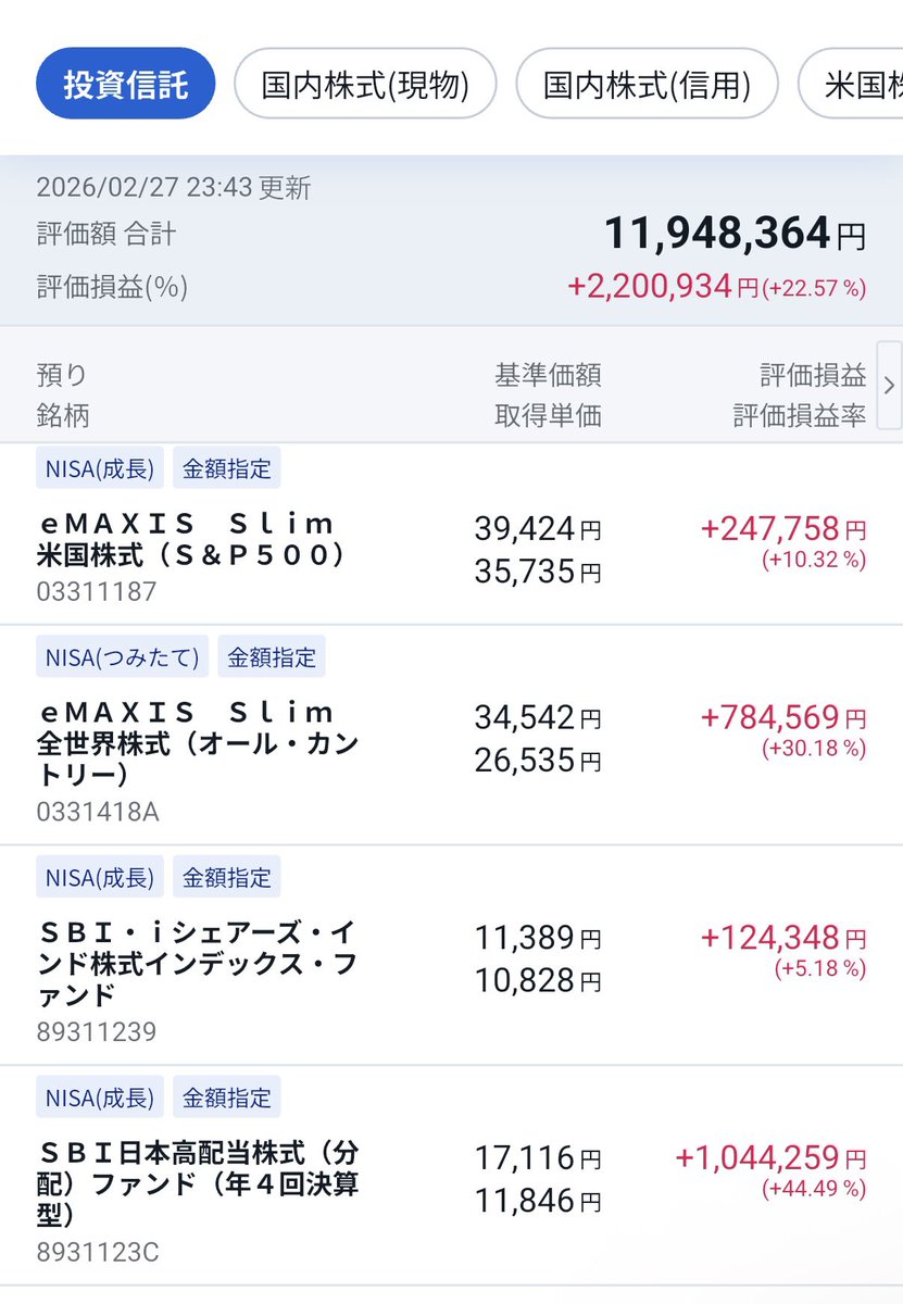 point_back_'s tweet photo. 含み益が1,300万円超に！
そしてSBI証券Plusのアプリ見やすい！
実現損益もアプリで見れるの良いね！

運用資産合計は
4,236万円(+1,307万円、+44.6%)

【個別銘柄】
2,633万円(+941万円、+55.6%)

【新NISA】
1,194万円(+220万円、+22.5%)

【確定拠出年金】
408万円(+146万円、+55.9%)

#運用資産 https://t.co/23BA79583z