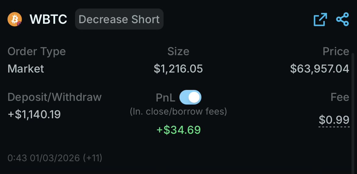 Day 27/180 — RESULT
BTC: DOWN ✅
Closed after 24h.
P&amp;L: +3.05%
Record: 18W–9L

Still up. Just keep chasing that 20-day MA.