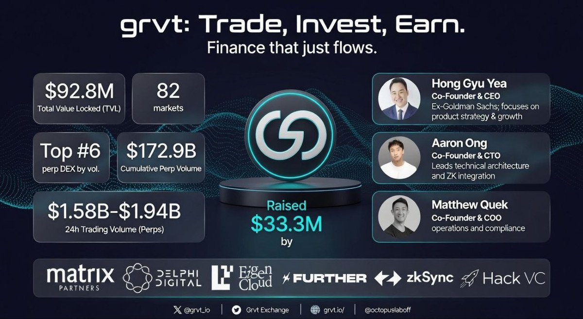 La majorité des traders laissent leur capital dormir sur Binance ou Bybit… avec 0% de rendement et de gros risques de gel de fonds sans raison...

Sur @GRVT_io, ce même capital peut générer jusqu’à 11% d’APY via @Aave tout en restant disponible pour trader : Pas de lock. Pas de