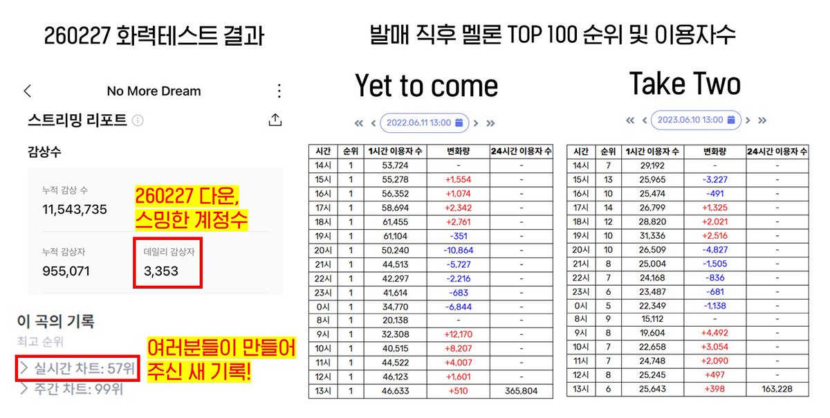 [화력테스트 결과 및 이후 방향]

No More Dream 2월 27일 데일리 감상자수는 3,353입니다. 평소에 450의 데일리 감상자수가 있었던 것을 감안하면, 총공에 참여한 계정수는 2,900 계정으로 추측됩니다.
이 중에서는 스밍권은 없지만 다운용 계정도 포함되어 있기 때문에 스밍 계정은 2천 이하로