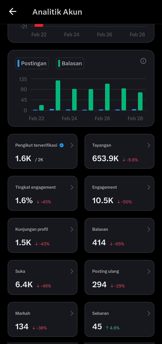 Capek TL isinya berita negatif terus, market merah, rapot merah.
Yang masih butuh 500 cenblu, atau yang mau mutualan. 
reply sini, nanti aku follback  sama QRT