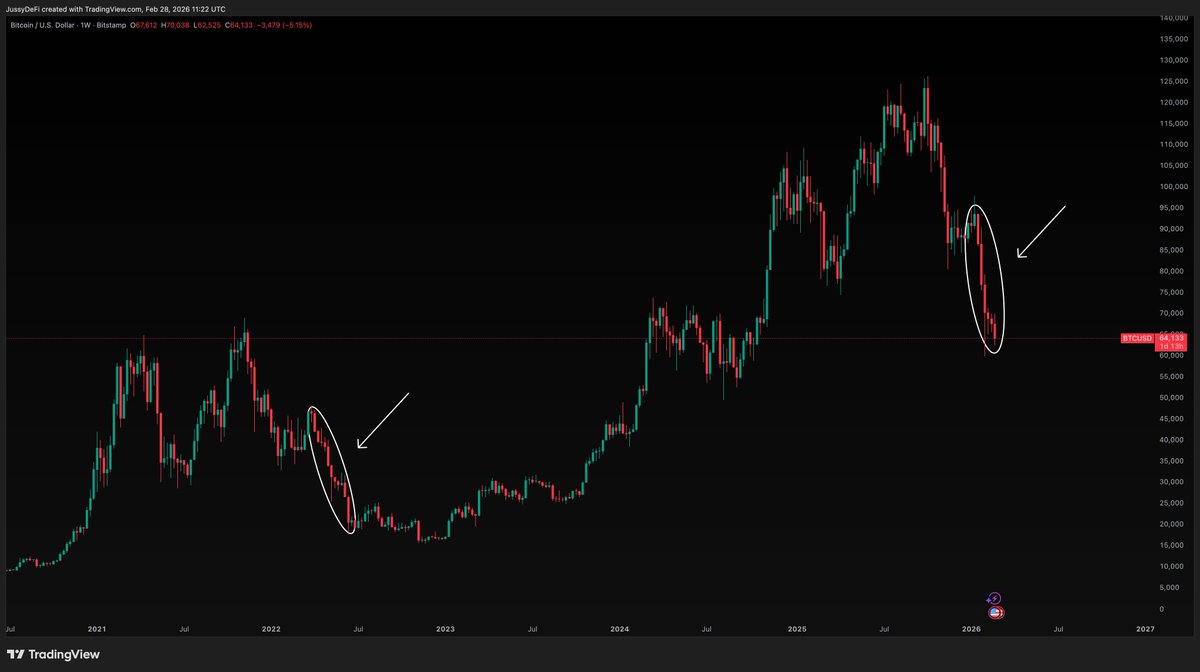 jussy_world's tweet photo. BTC price is down 6 weeks in a row

In 2022, we had 9 red weeks, after which we saw a small bounce

Then another 40% drop

Overall, in the 2022 bear market, it took 32 weeks for the price to drop 74%

This time, it has taken only 21 weeks for the price to drop 52% https://t.co/zS7WSQUVKP