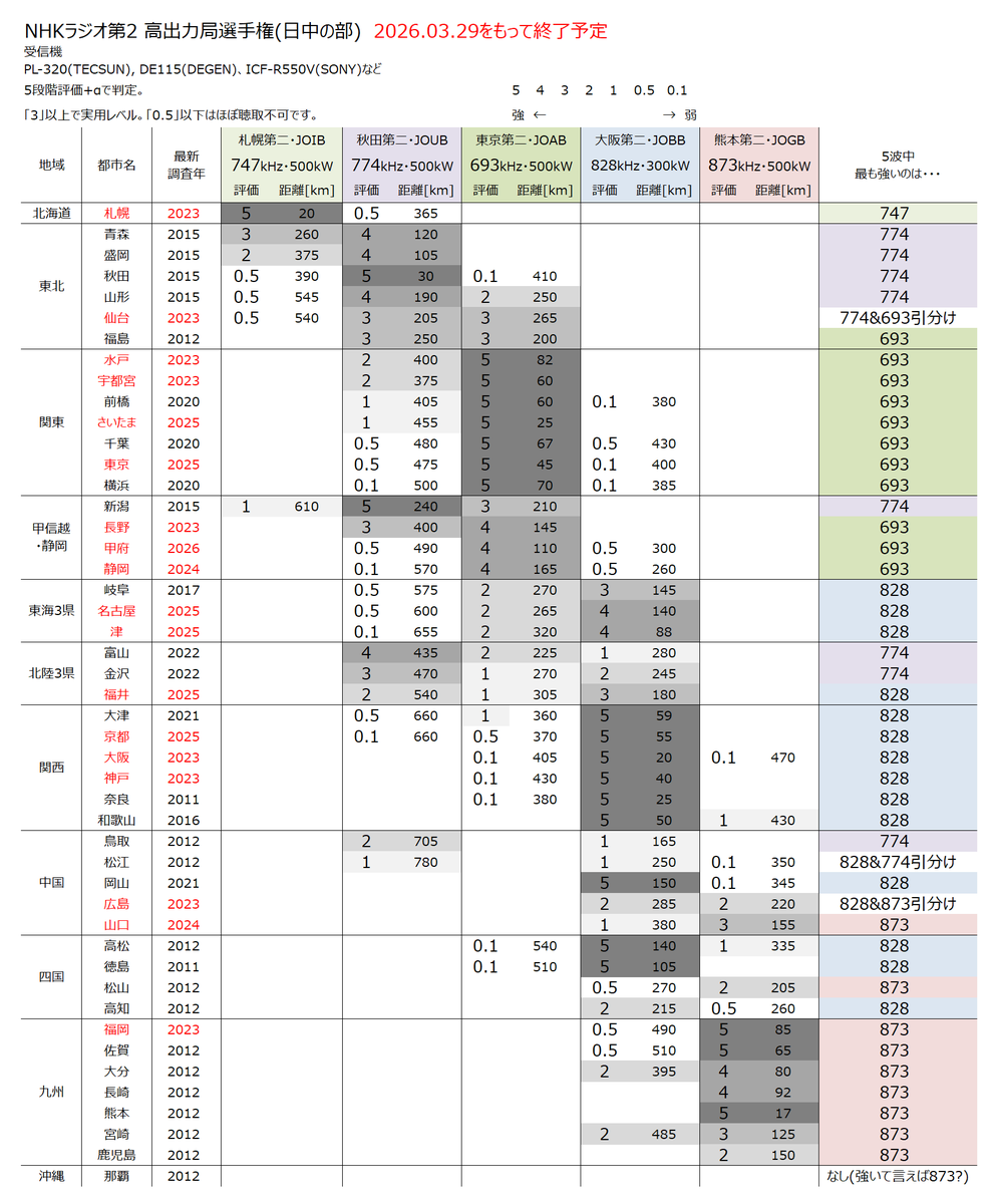NHKラジオ第二、高出力5局の電波だけで日中でも日本全国カバーできているのか、ラジオを片手に都道府県庁所在地47都市全てで調査した結果を更新しました。足かけ20年以上かけてこつこつ聴いてきましたが、あと1か月で終了です。これも年数を経過するにつれて貴重な資料となるでしょう。