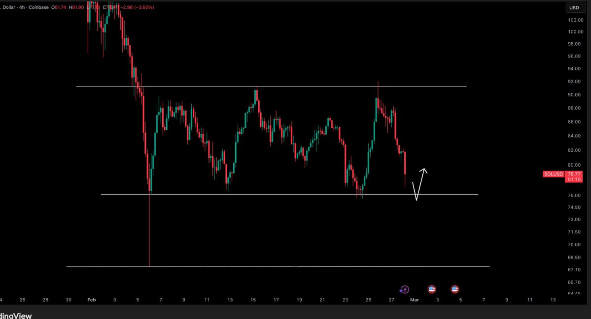 RealJeffersonPT's tweet photo. SOL / $USD - Update 

Awaiting that $72.00 support zone test. I would love to see a bounce off this level. https://t.co/6f0vVqxnHH