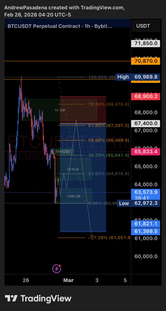 pasadinamuhnk's tweet photo. Trade Projection (2/28/2026)

Sell | #BTCUSD 🔴

London🇬🇧Session
••••••••

3 positions | #inView🔐

Total Profit: 4RR | 600pips #projectedTP

Ps: We May Leave TP Open Till #60k

Total Risk: 150pips #projectedSL
••••••••••

#LoadandForget
#InGodWeTrust https://t.co/MVltpgpqUU