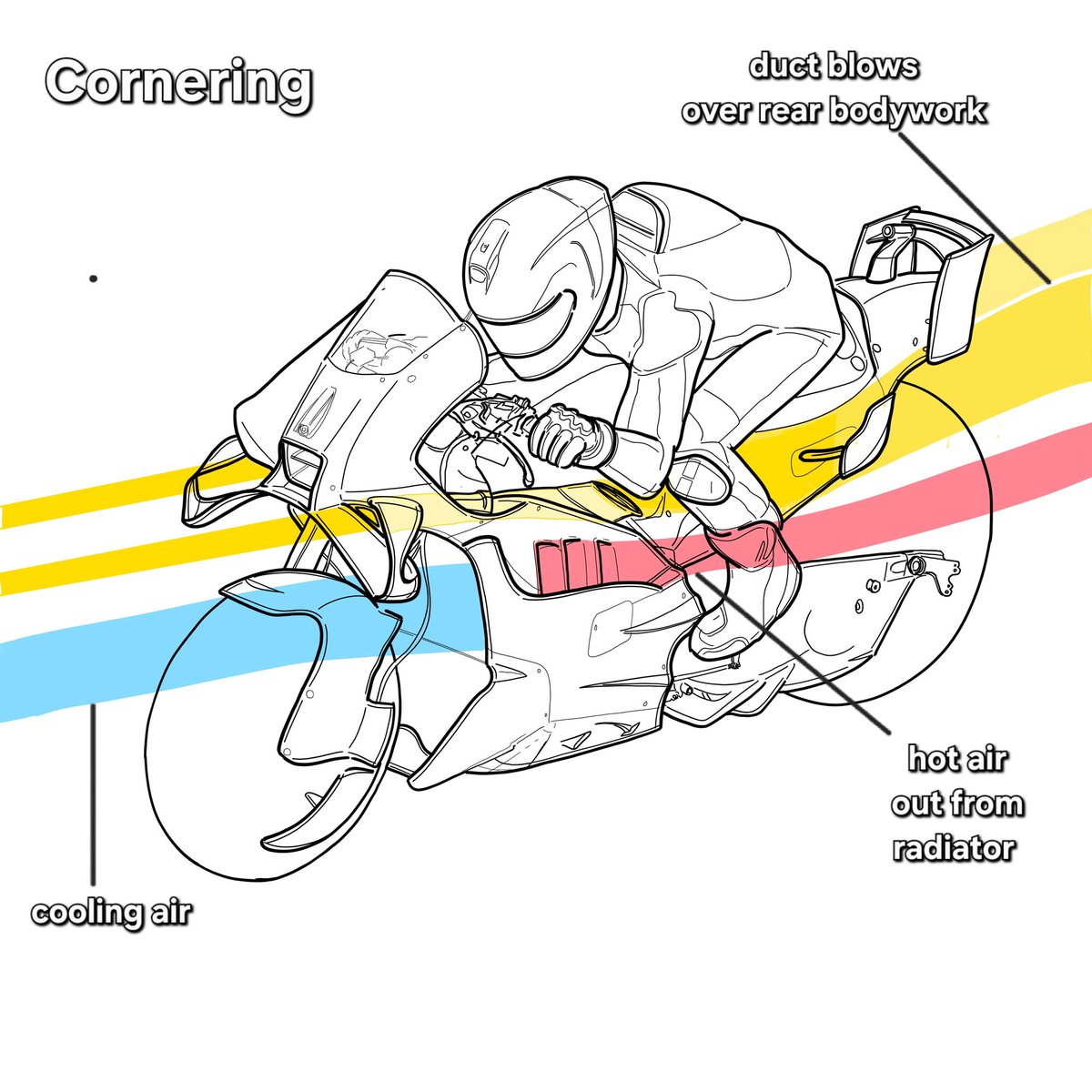 ScarbsTech's tweet photo. Corners:
The duct fed from the front fairing, usually exits around the tank. This might help the leg &amp; rear wings work.
Straights:
The riders arm closes the duct &amp; blows in the 3 hot air outlets, diverting the hot air to inside the fairing and away from the tail wings.
#MotoGP https://t.co/xeqTFf65TE