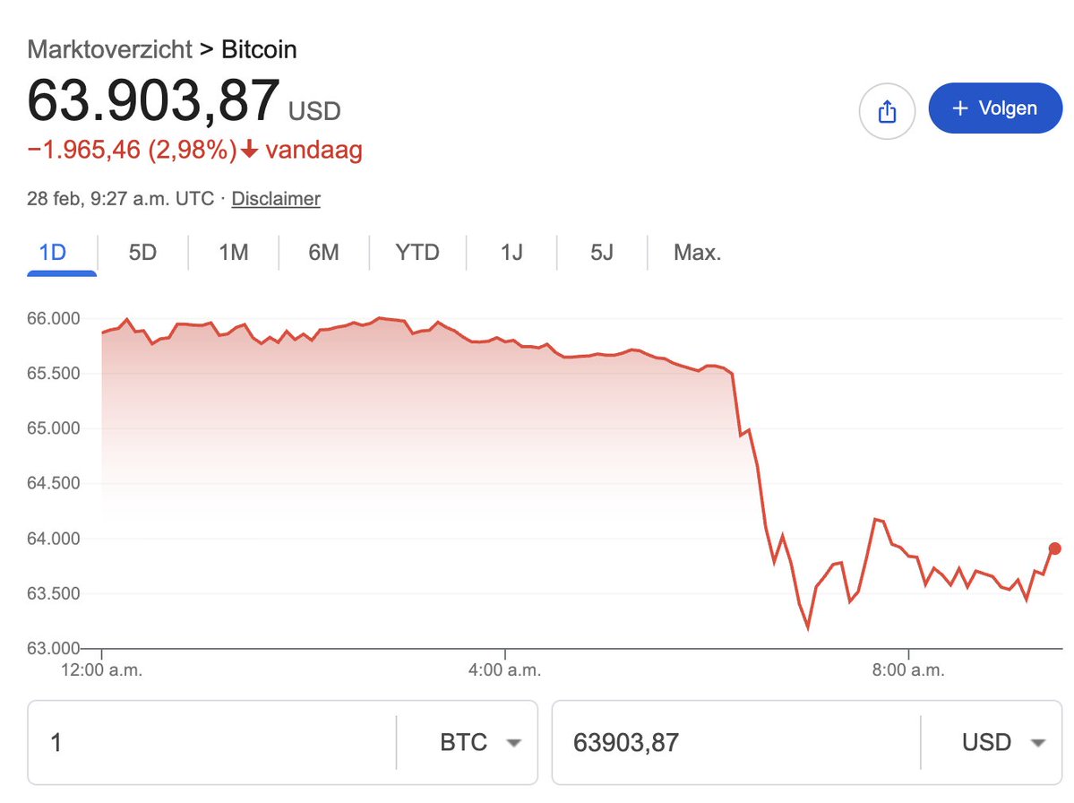 Men mag Bitcoin dan wel 'het digitale goud' noemen, maar historisch gezien stijgt goud wel bij geopolitieke onzekerheid. 

De rol van veilige vluchthaven moet Bitcoin nog verdienen. $BTC #Bitcoin