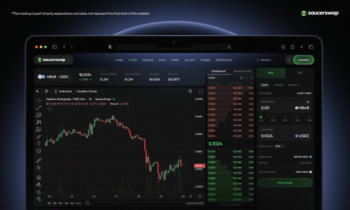 Hyperliquid and dYdX proved the institutional appetite for on-chain order books. <a href="/SaucerSwapLabs/">SaucerSwap Labs</a> SaucerSwap V3 competes at that level on Hedera's L1 — no L2s, no custom chains.
Full article including how $SAUCE becomes protocol-level utility:
saucerswap.finance/blog/introduci…