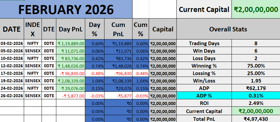Prop Trading-February PnL
Capital: ₹2cr
Max Risk/Day: ₹1.8L
#expirytrading #nifty #sensex #OptionsTrading #Optionselling #AlgoTrading #StockMarketIndia #NSE #BSE
