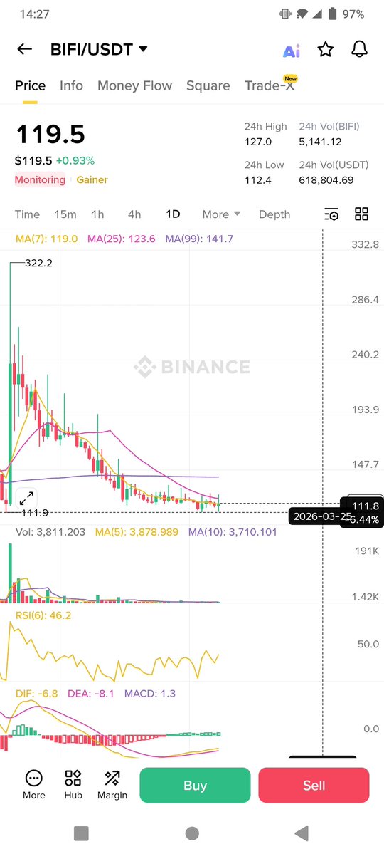 $bifi  on support zone 

Last time 3x pump from here ✍️ 

Now again it will easy hit 150+ 

Buy here but use low amount because monitoring coin
