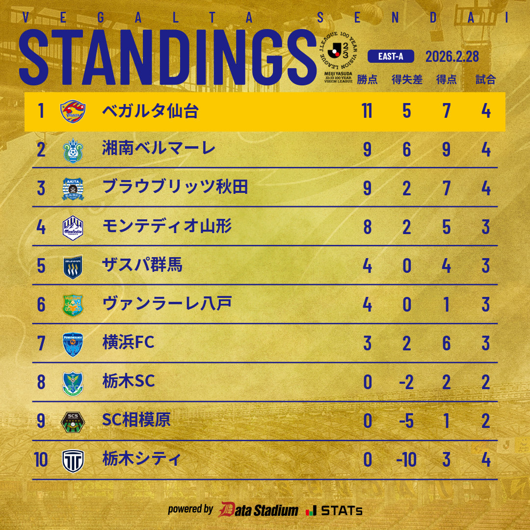 ベガルタ仙台【公式】 tweet media