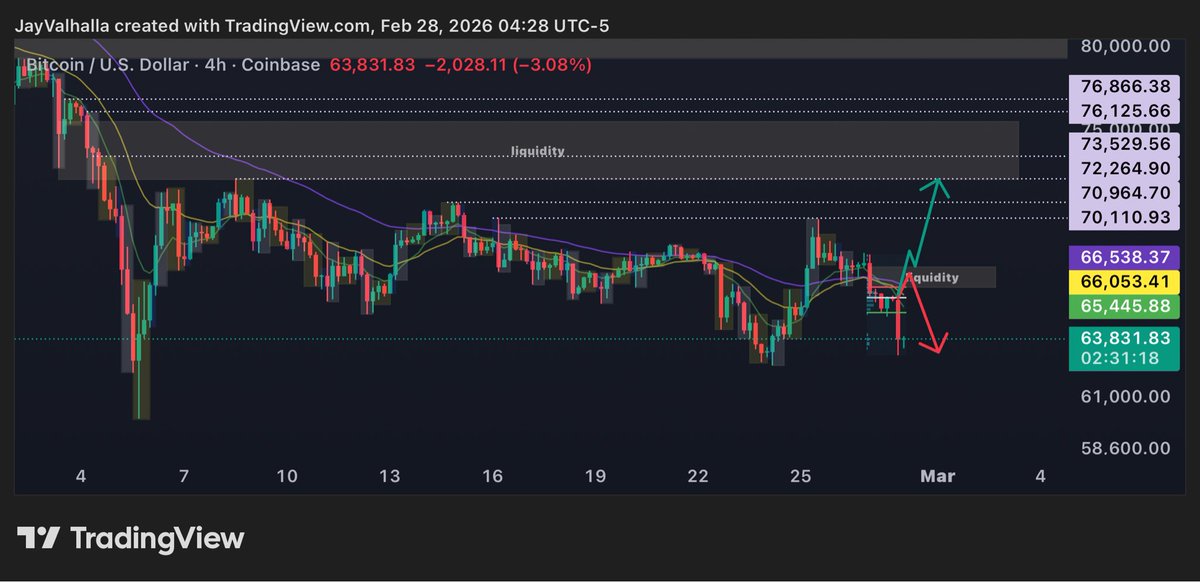 Last night I said #BTC had two scenarios  📊 up for liquidity before breakdown or breakdown.

Looks like we got the breakdown. 📉

And down goes Frazier.

▪️ #USA attacking #Iran 🇺🇸⚠️🇮🇷
▪️ #Bitcoin now at $63K

There’s nothing bullish about this move.

Expecting #Markets to react