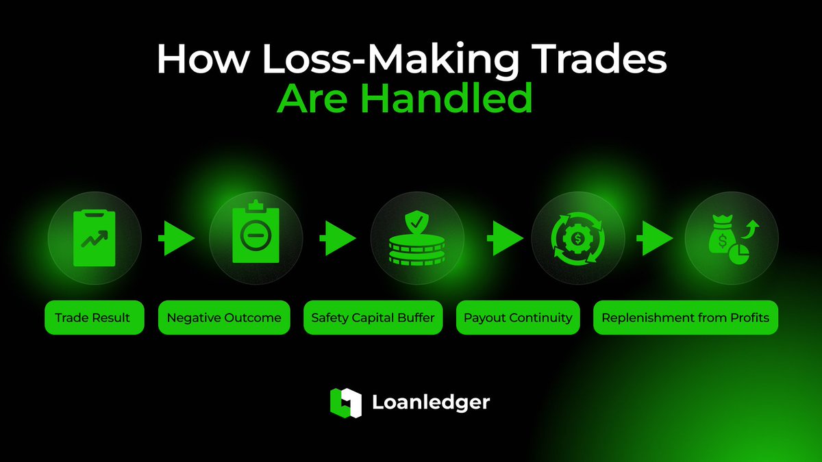 When a trade closes negative:
• The loss is recorded transparently
• Safety Capital may be used as a temporary buffer
• Payout continuity is preserved within plan rules

Safety Capital does not eliminate risk or guarantee profits.
It supports system stability when outcomes