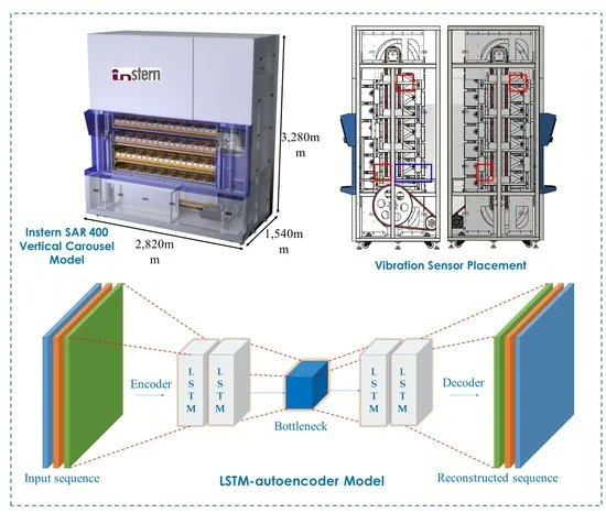 Sensors_MDPI's tweet photo. LSTM-Autoencoder for Vibration Anomaly Detection in Vertical Carousel Storage and Retrieval System (VCSRS)
https://t.co/pqAKMw19FA
Kumoh National Institute of Technology
#anomaly_detection https://t.co/8oQ0h17ABR