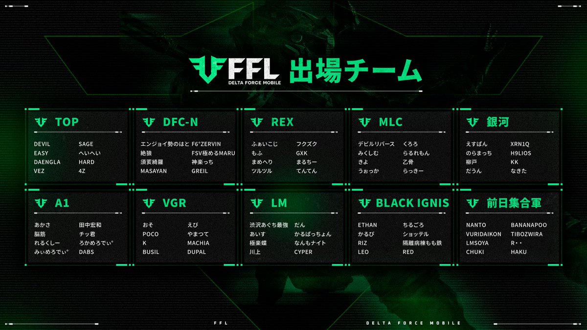 FFL_DeltaForceM's tweet image. ◤FFL Delta Force Mobile CUP #4
　出場チームはこちら！　　　　◢

Day1を戦い抜き、Day2へ進出するのはどのチームか！？
この舞台を、仲間とともに、全力で楽しもう！

#FFLデルタモバイル をつけて出場者へ熱い応援ポスト、お待ちしています！

#デルタフォースモバイル 
#DeltaForceMobile