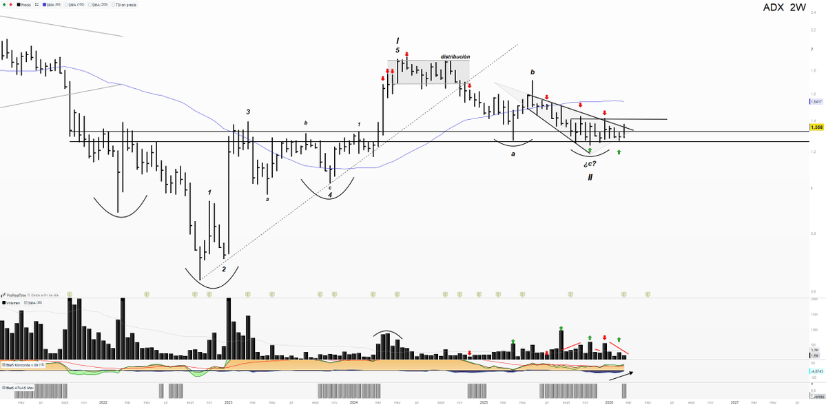 Saul_Investings's tweet image. #AUDAX $ADX 1,358€. Semana de resultados, donde refleja la mejora de la empresa y deja atrás los fantasmas del pasado. 

El crecimientos explosivo ya no está aquí, pero en cambio, queda una empresa muchisimo más solida y con mucho margen de mejora. 

El gráfico bisemanal me