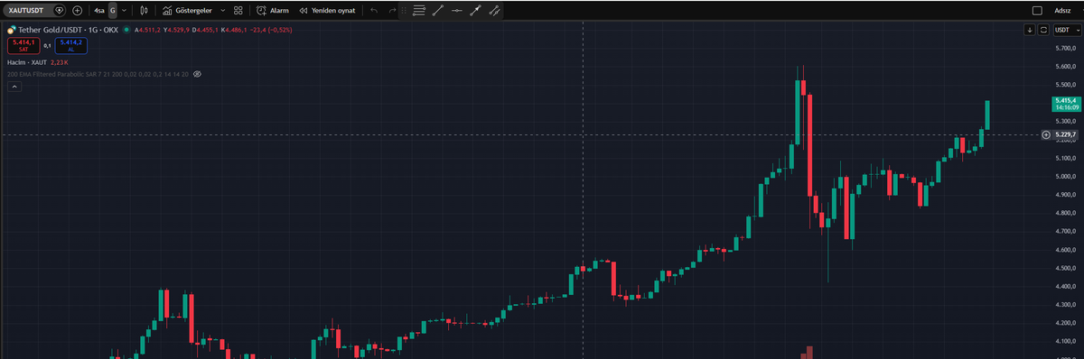 EyupBabacan_'s tweet photo. Hafta başında Ons #Altın ın hedefini 5400 olarak belirtmiştim.

Şu an piyasalar kapalı fakat XAUT/USDT paritesi 7/24 işlemde olduğu için fiyat hızla yükseldi ve 5400ü geçti. 
İran savaşı başladığı için burada pozisyon kapatmayacağım. İzleyip görelim. Umarım diplomatik bir şekilde çözülür. #GOLD #XAUUSD
