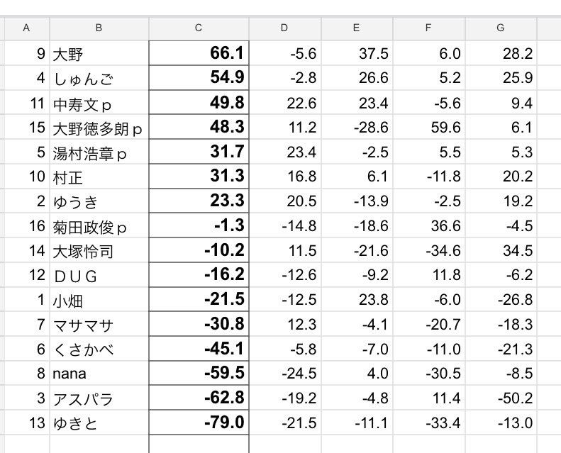 kikuta_1202's tweet photo. 地方交流コラボ🀄️ありがとうございました。

優勝は、岩手の大野さん🏆 https://t.co/3OkBsSRLo5
