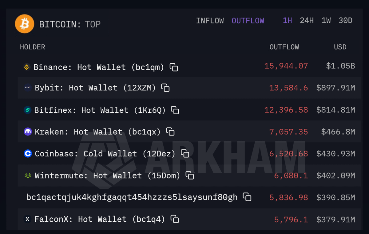 🚨 BREAKING

HERE'S THE EXACT REASON BITCOIN JUST CRASHED:

BINANCE DUMPED 15,944 BTC
BYBIT DUMPED 13,584 BTC
BITFINEX DUMPED 12,396 BTC
KRAKEN DUMPED 7,057 BTC
COINBASE DUMPED 6,520 BTC
WINTERMUTE DUMPED 6,080 BTC
INSIDER DUMPED 5,836 BTC
FALCONX DUMPED 5,796 BTC

THEY DUMPED $5