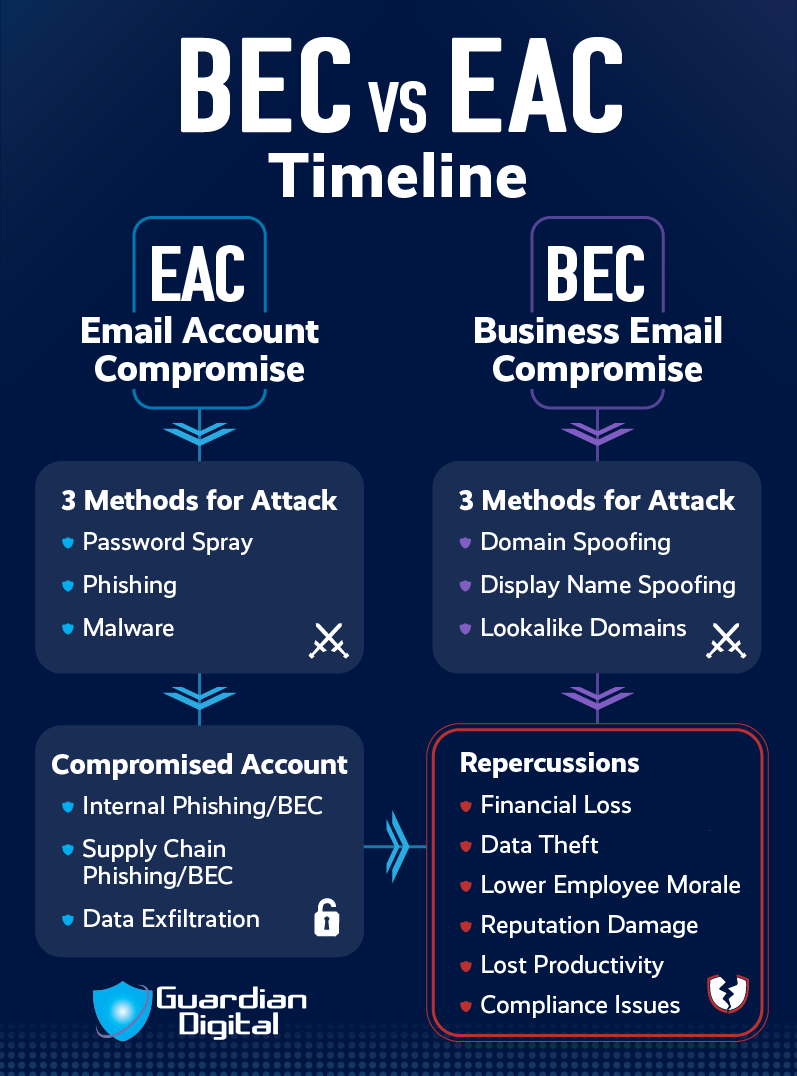 gdlinux's tweet image. 📧 EAC attacks look legitimate—because they are. Attackers send phishing emails from accounts they’ve already hacked. Learn how to stop this silent threat. #ITsecurity