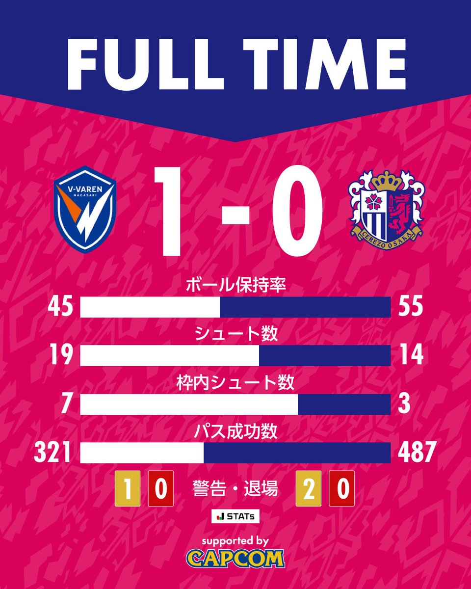 crz_official's tweet photo. ��試合終了🌸

🏆明治安田J1百年構想リーグ 第4節
V・ファーレン長崎 1-0 #セレッソ大阪
38分 失点 https://t.co/gG4UzLT26k
