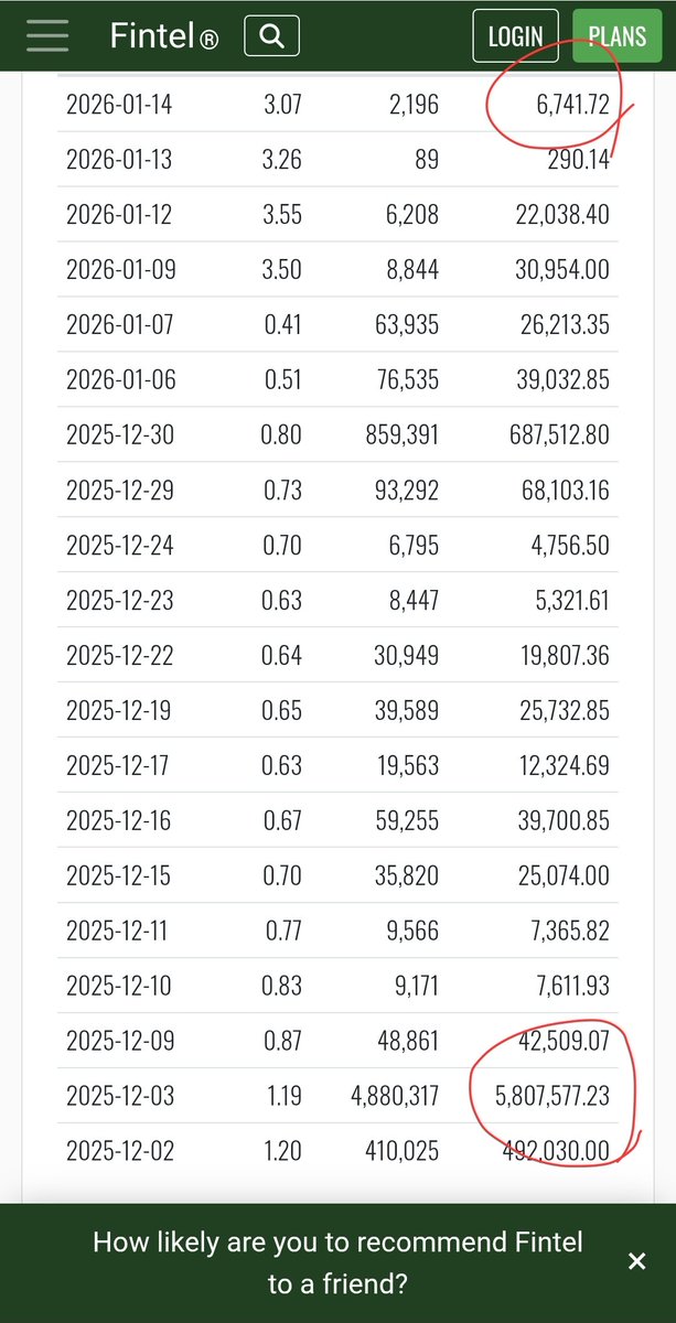 blade62688's tweet photo. INVESTIGATE $FTEL @SEC_Enforcement @Nasdaq! 🛑
​Deadlines missed, zero 6-K updates. This silence appears to aid shorts by creating FUD, leaving retail to bleed. Is this a deliberate setup for shorts to escape? We demand transparency! Stop sacrificing shareholders https://t.co/C11yr8xlyc