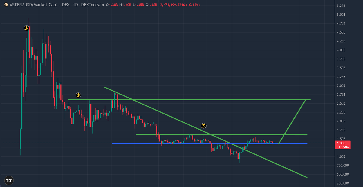 $ASTER acting like a stablecoin even through the current market dump.

It's obvious, $ASTER ATH CODED is inevitable.