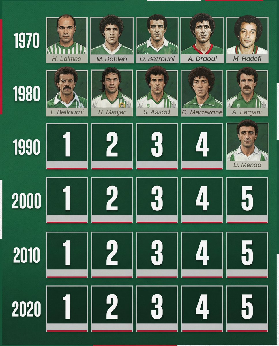 BeneddraNaim's tweet photo. 🟢 #Top5DZ — Années 90
5️⃣ Djamel Menad
ll est à ce jour l'unique algérien de l’histoire à avoir terminé seul meilleur buteur d’une CAN (1990). 🏆🥇
Véritable légende de la JSK, qu'il a notamment mené à un trophée africain à 35 ans.🥇(Allah yirahmouh)
Top 5 logique ? https://t.co/zG4clT1XRZ