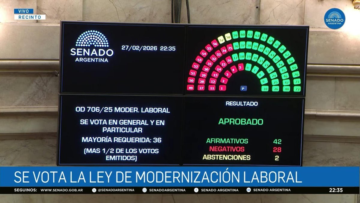 Uno de los acuerdos más grandes contra los trabajadores, que agrupó a radicales, gobernadores peronistas y contó con la complicidad de la burocracia de la CGT, terminó siendo aprobado: reunieron los votos y las voluntades necesarias para sancionar la reforma laboral.

Pero ojo: