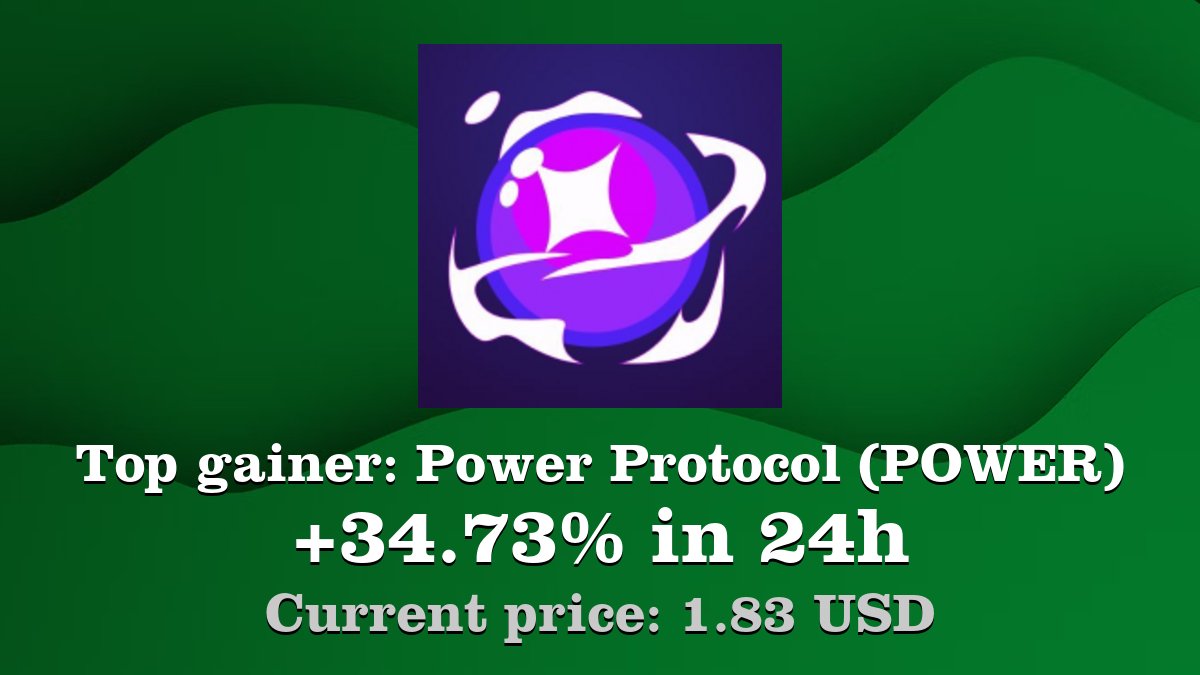 Coinwink's tweet photo. Top gainer: #PowerProtocol #POWER $POWER increased by 34.73% in 24h! Create your POWER #crypto alert: https://t.co/PYXybWFDhE https://t.co/gFcbFYxVd2