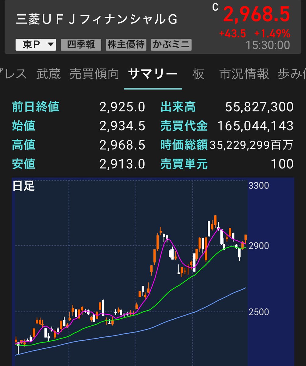 kei_toshi__'s tweet photo. 最近絶好調の日本株！
手元に100万円あって10年後を信じて1銘柄に突っ込むとしたらどこに託す...？

❶三菱商事
❷NTT
❸三菱HCC
❹三菱UFJ
❺ソフトバンクグループ
❻トヨタ自動車
❼メタプラ https://t.co/nh1iF5NOI5