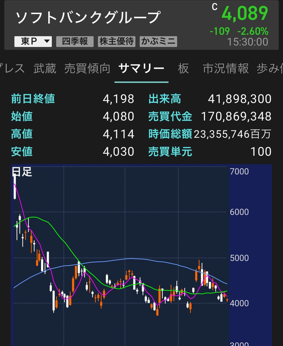 kei_toshi__'s tweet photo. 最近絶好調の日本株！
手元に100万円あって10年後を信じて1銘柄に突っ込むとしたらどこに託す...？

❶三菱商事
❷NTT
❸三菱HCC
❹三菱UFJ
❺ソフトバンクグループ
❻トヨタ自動車
❼メタプラ https://t.co/nh1iF5NOI5
