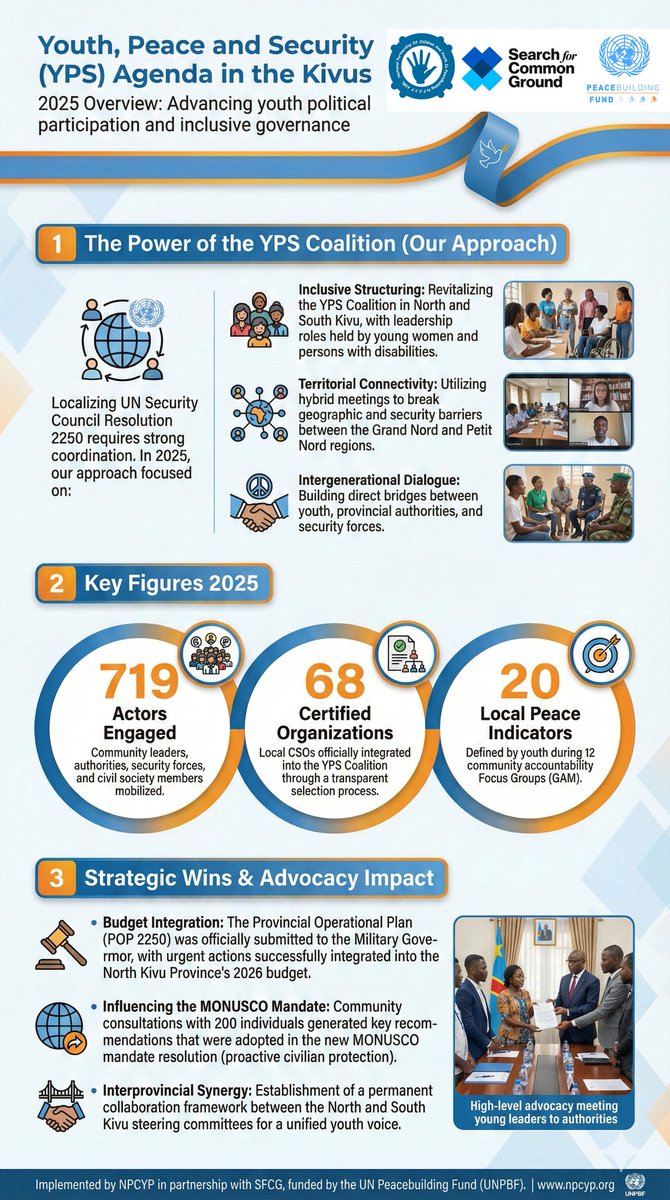 NpcypD's tweet photo. 2025 Recap | NPCYP & #YPS
✔ 719 stakeholders mobilized
✔ 68 certified organizations
✔ 20 local peace indicators defined by youth
POP 2250 submitted & urgent actions integrated into the 2026 budget.
#NPCYP #YouthPeaceSecurity #Kivu #UNPBF https://t.co/dcDkEeMy5r