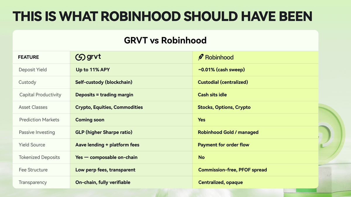 deg_ape's tweet photo. If you’re still trading perps without getting paid yield on your collateral, you’re doing it wrong!

Just look at @grvt_io, my new favorite perp dex from now on.

I have already deposited my first $10k and getting 11% APY just for trading.
Idk how you trading without getting paid or on pseudo tradfi platforms with inferior UI.

This what Robinhood should have been: private, on-chain, and built for serious traders. 

GRVT just launched an exchange where your trading collateral earns up to 11% APY through Aave-integrated, tokenized deposits, while you actively trade.

Users can trade alts, gold, silver, even stocks, all from one on-chain venue. 

Most Perps compete on leverage & incentives.But, GRVT is structurally designed to pay you to use it.

Here's how, 

- your idle capital is no longer dead money
- yield stacks on top of trading PnL
- Institutional-grade execution without giving up custody
- real top-notch privacy 

It is ranked fourth PerpDEX by volume & has raised $34M from Delphi, Hack VC, ZKsync, and SIG. .

If you’re trading anyway, you might as well make your collateral productive

You can use this referral link & start earning up to 11% APY:
👉 https://t.co/2pd6krRLyR

tbh, this is one of few exchanges I’m comfortable parking size on
