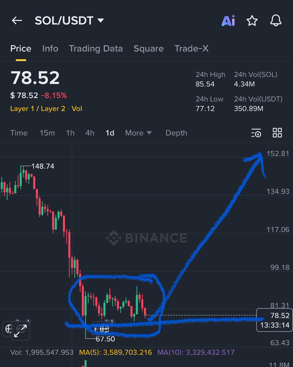 $SOLANA Next move 👇🏻👇🏻👇🏻

Reversal zone : 65-80$

Final Targets : 200-300$