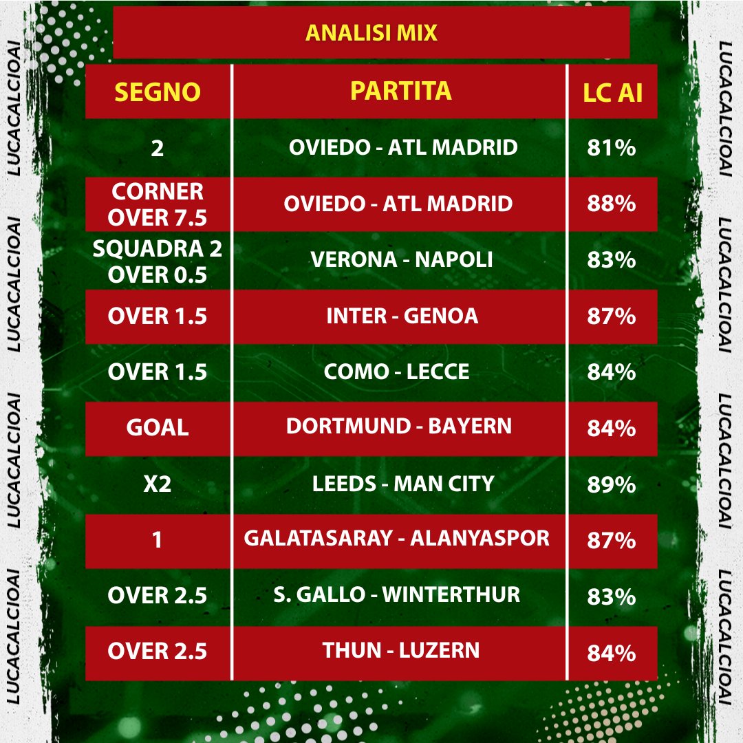 LucaCalcioAI's tweet photo. 📊Stats del giorno! https://t.co/y6qiDnf5WP