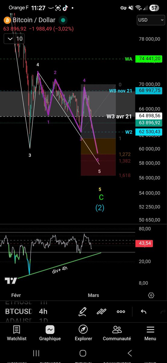 #btc 4H #crypto #elliottwave
Pas toujours facile de discerner la structure...
Peut-être une ending expanding diagonal pour un bottom potentiel aux alentour des 60K ? Un nouveau plus bas avec divergence haussière du RSI.