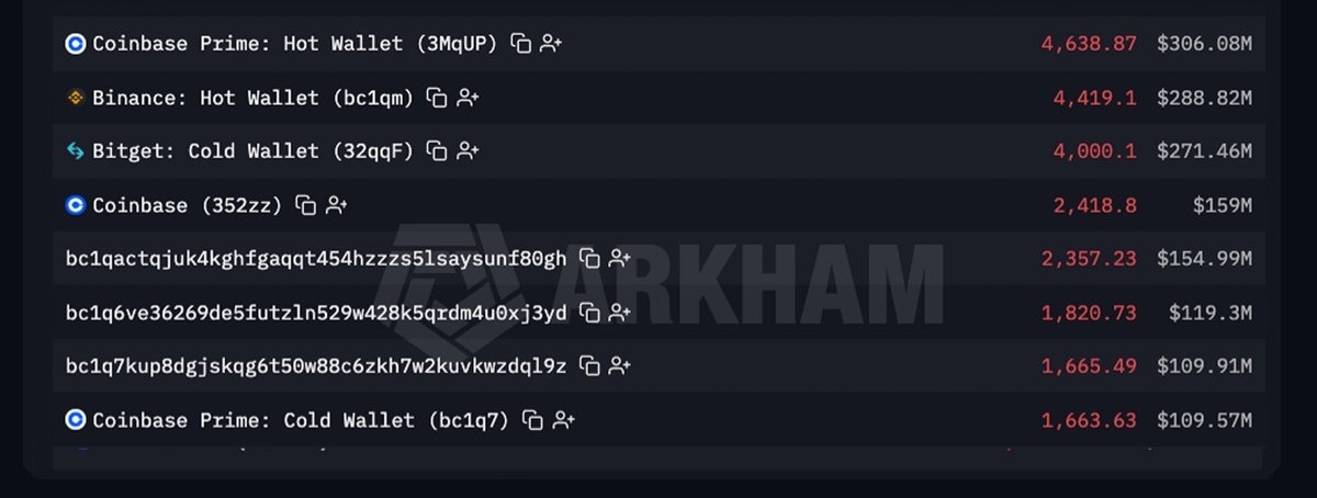 🚨 MAJOR BTC OUTFLOWS RIGHT NOW! 🚨

Bitcoin dropped to around $63.6K (-4% in 24h) 📉 but whales are moving huge amounts of BTC.

Big Outflows:

Coinbase Prime: $306M)

Binance: $289M)

Bitget: $271M)

Coinbase: $159M)

Unknown whales: 1.6K–2.3K BTC each 👀

Large BTC leaving
