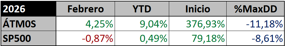 TRCapu's tweet photo. ÁTM0S Febrero:
 
El #SP500 no ha conseguido cerrar este mes en verde, aun así, el sistema avanza en más de un +4% 💪🏽.

Solo aguantan tres posiciones en cartera, el resto rotan… 🔄

Marzo
$VAL
$FTAI
$ROIV
$VRT
$KEYS
$MTSI
$FIVE
$ELAN
$HWM
$NVT
🧺🧺🧺 https://t.co/BGd6Y2d62u