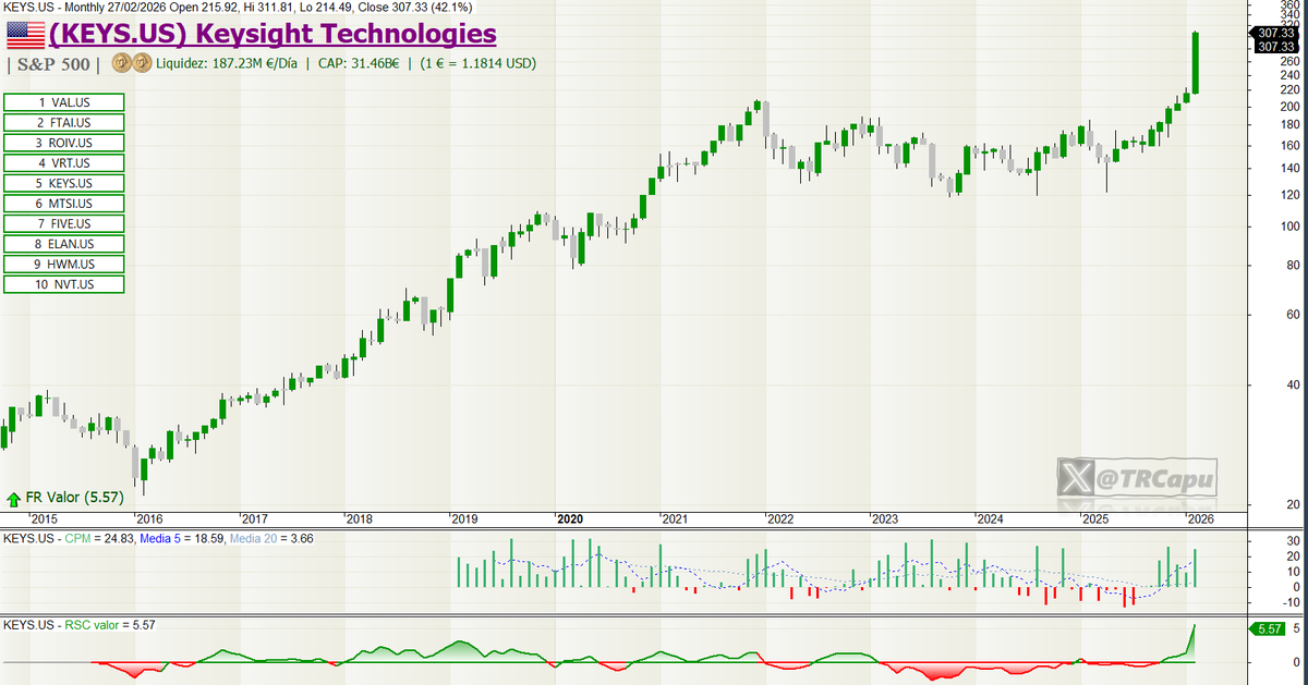 TRCapu's tweet photo. ÁTM0S Febrero:
 
El #SP500 no ha conseguido cerrar este mes en verde, aun así, el sistema avanza en más de un +4% 💪🏽.

Solo aguantan tres posiciones en cartera, el resto rotan… 🔄

Marzo
$VAL
$FTAI
$ROIV
$VRT
$KEYS
$MTSI
$FIVE
$ELAN
$HWM
$NVT
🧺🧺🧺 https://t.co/BGd6Y2d62u