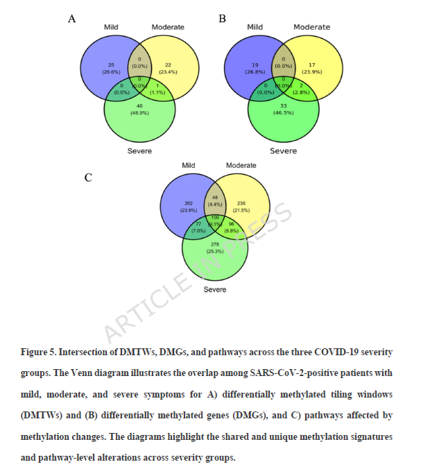 HarrySpoelstra's tweet image. Genome-wide DNA methylation profiling in COVID-19 positive patients reveals alterations in pathways linked to neurological dysfunction

HOLY MACARONI!!

🚨FURTHER CONFIRMATION: SARS-CoV-2 doesn’t leave quietly, it permanently reprograms your genome toward Neurodegeneration!!!