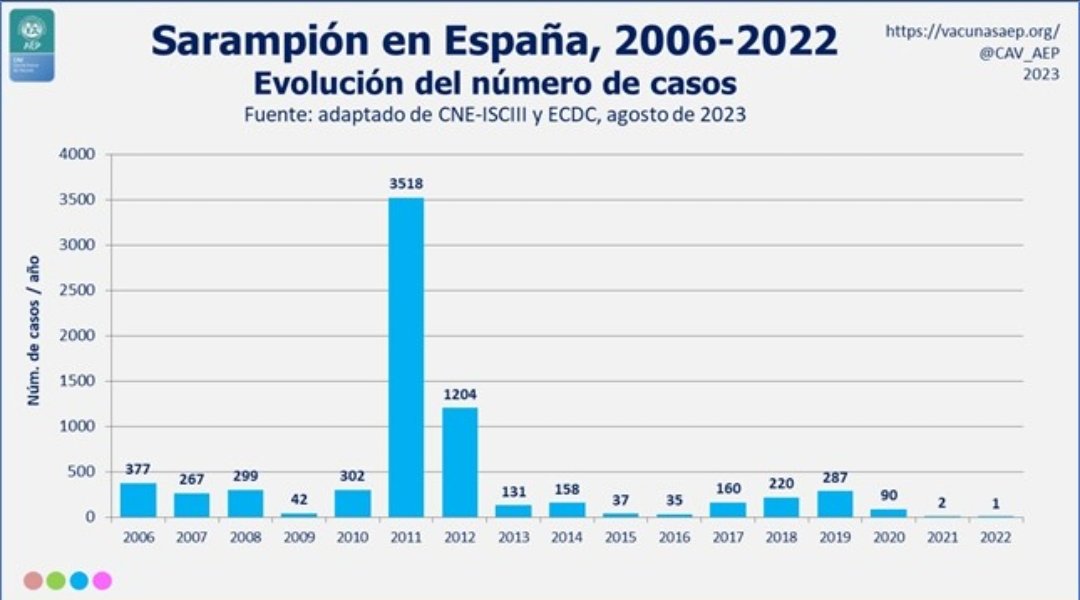<a href="/Argemino/">Argemino Barro</a> En España en 2010 hubo 42 casos, en 2010 hubo 302 y en 2011 fueron 3518.

Los indices de vacunación se mantuvieron altos y estables los 3 años alrededor del 97%.