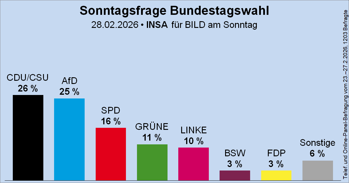 Sonntagsfrage zur Bundestagswahl • INSA/BamS: CDU/CSU 26 % | AfD 25 % | SPD 16 % | GRÜNE 11 % | DIE LINKE 10 % | BSW 3 % | FDP 3 % | Sonstige 6 %
➤ Übersicht: wahlrecht.de/umfragen/
➤ Verlauf: wahlrecht.de/umfragen/insa.…